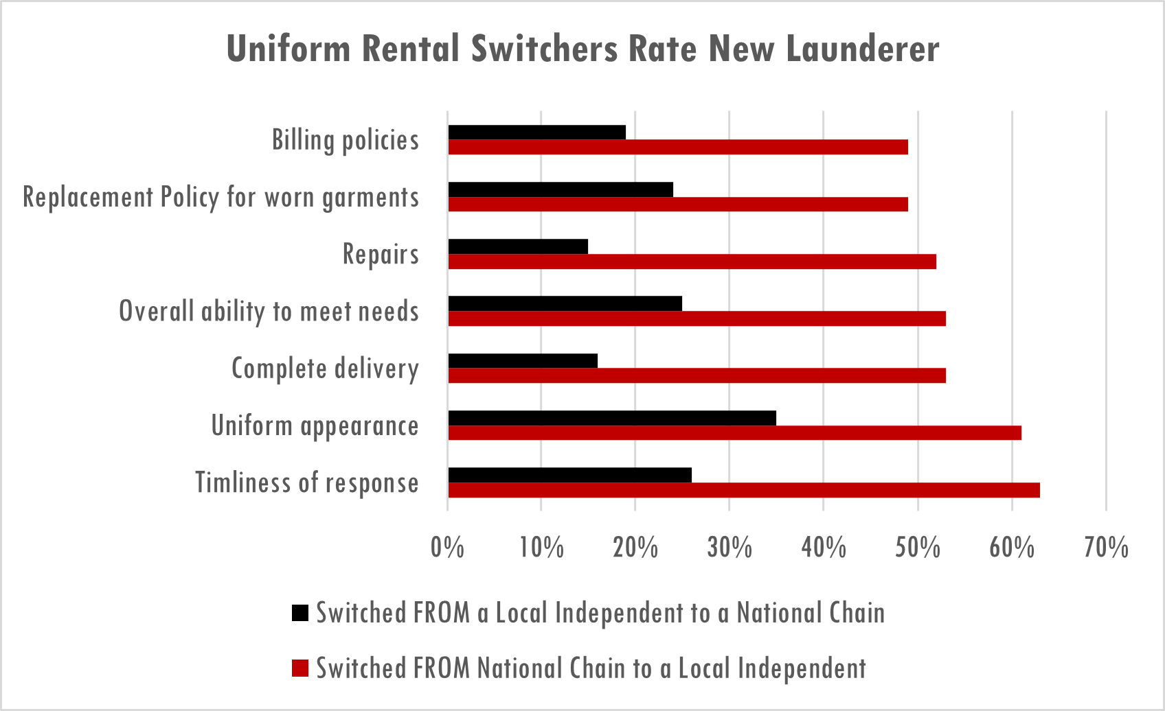 Uniform rental switchers rate new launders switched from national chain to local independent