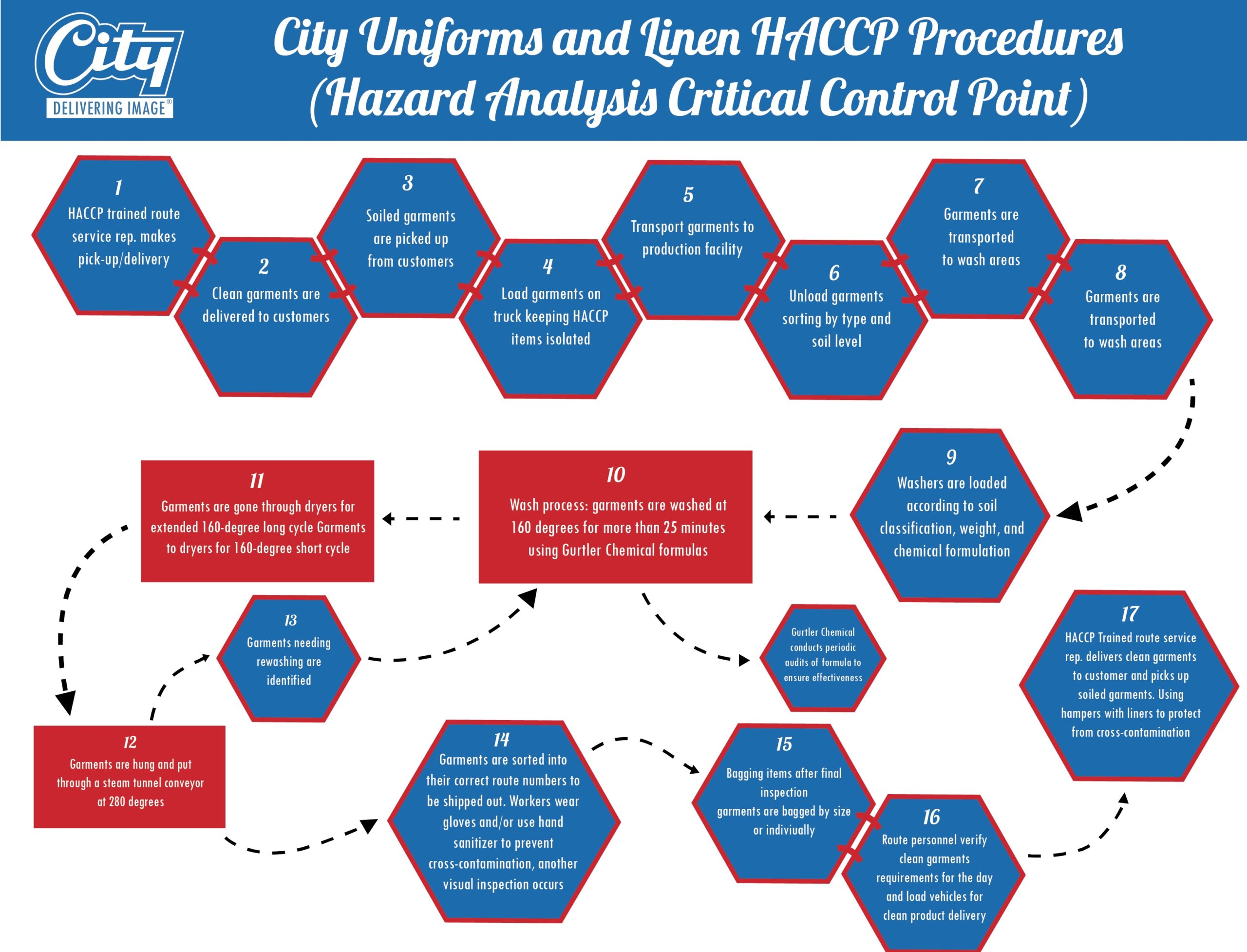 City Uniforms & Linen HACCP procedure flowchart