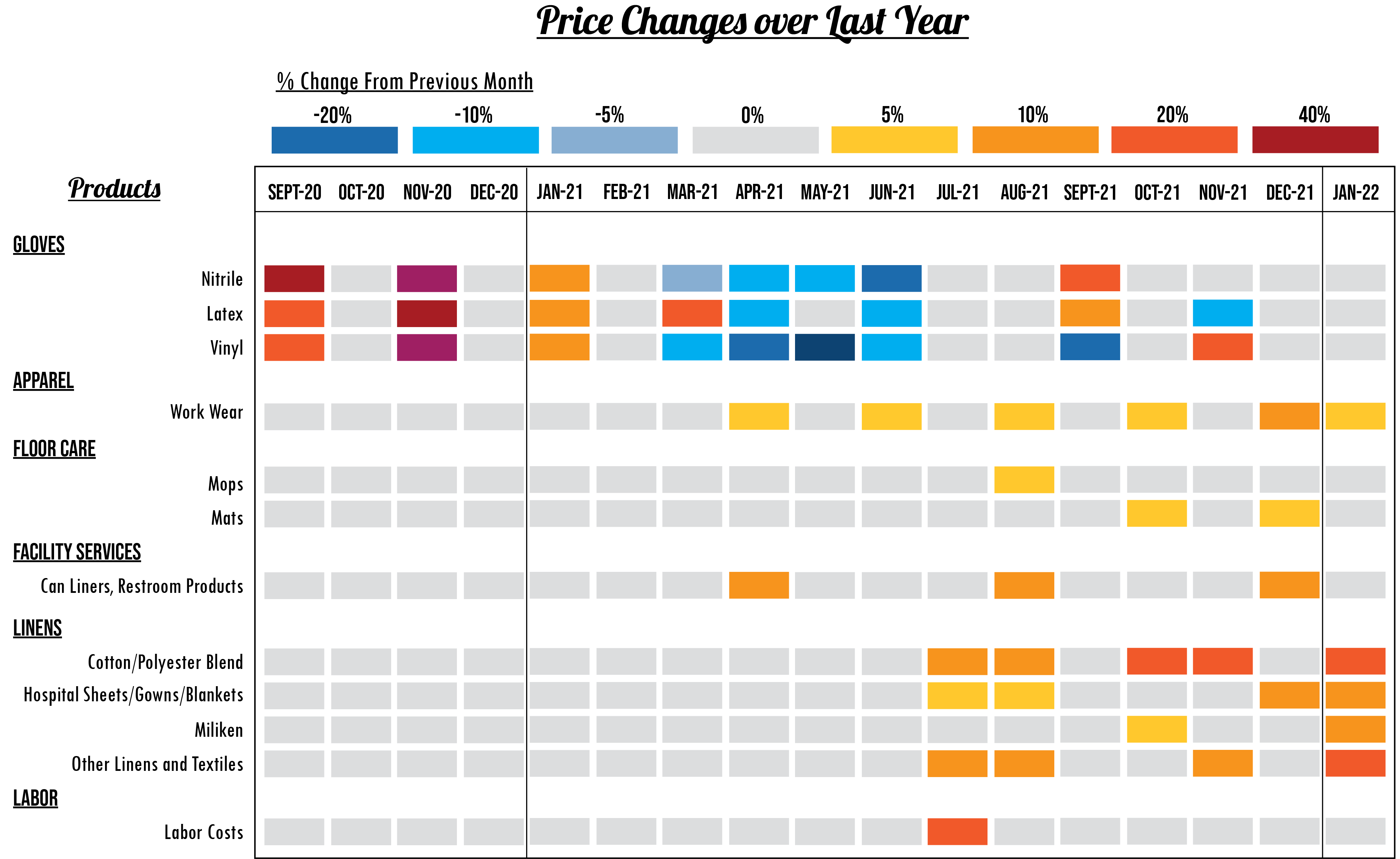 City products price changes from Sept 2020 - Jan 2022