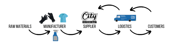 City supply chain: Raw materials - manufacturers - supplier - logistics - customers 